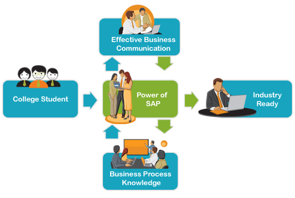 EBTS Business Process Knowledge using SAP