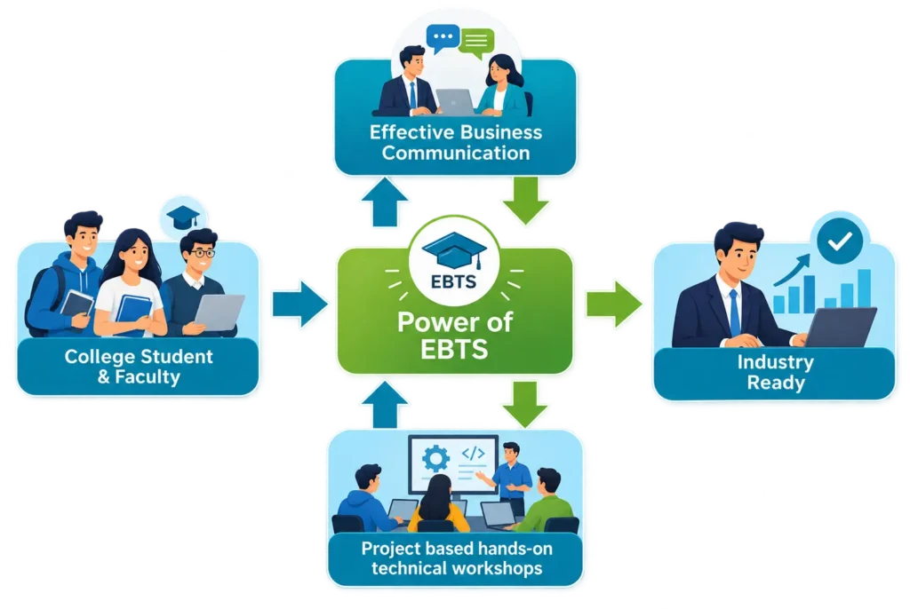 EBTS process flowchart
